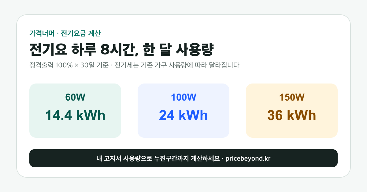 전기요 60W·100W·150W를 하루 8시간 사용할 때 한 달 전력 사용량 비교
