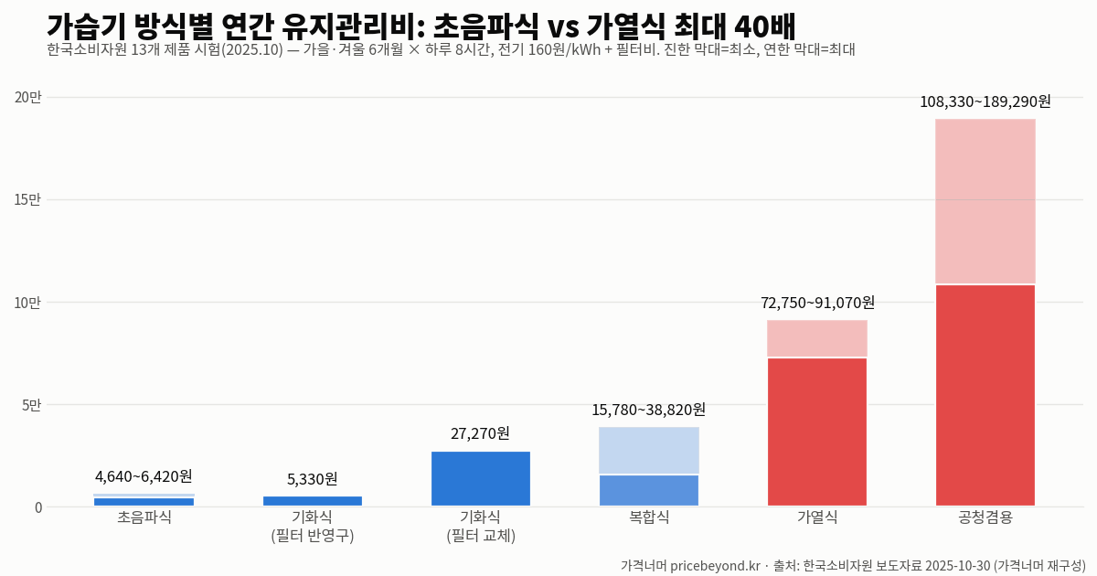 가습기 방식별 연간 유지관리비 비교 그래프 (한국소비자원 13개 제품)