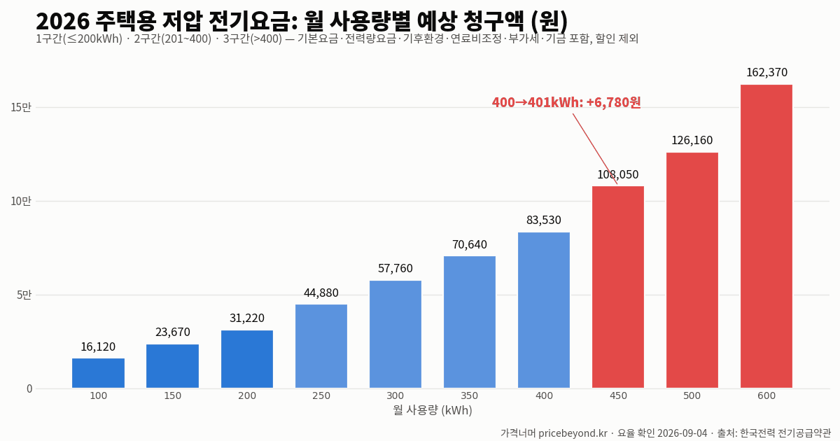 2026 주택용 저압 전기요금 월 사용량별 예상 청구액 그래프