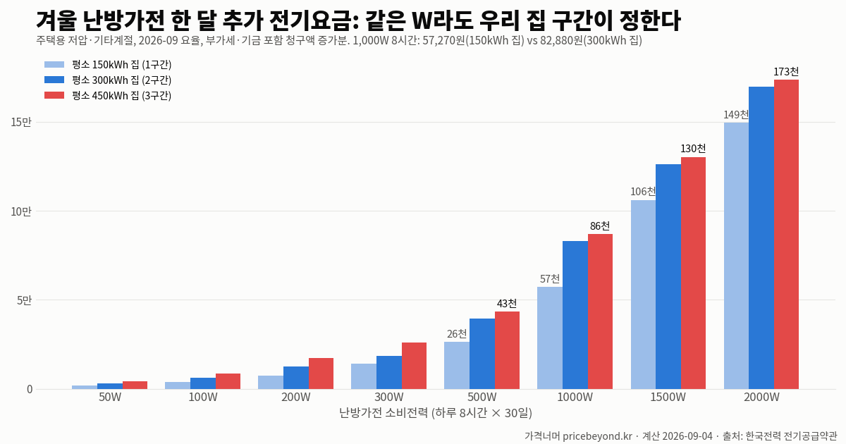 겨울 난방가전 소비전력별 한 달 추가 전기요금 그래프 (누진구간 3가지)