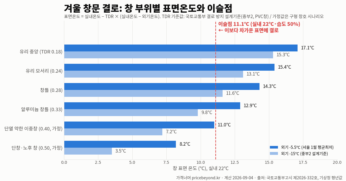 겨울 창문 결로: 창 부위별 표면온도와 이슬점 비교 그래프