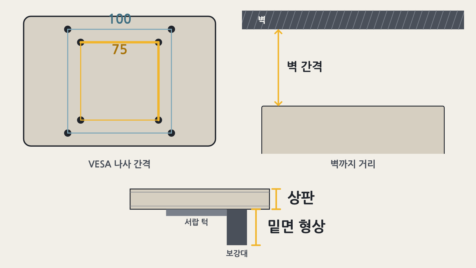 책상 두께·밑면 형상, 모니터 뒷면 VESA 나사 간격, 벽까지 거리를 한 장면에 나타낸 설명용 도식 (제품 사진 아님)